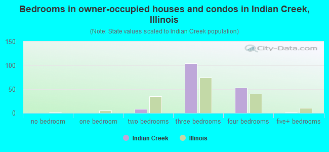 Bedrooms in owner-occupied houses and condos in Indian Creek, Illinois