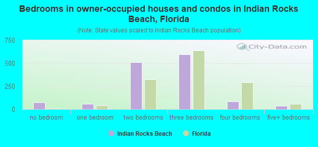 Bedrooms in owner-occupied houses and condos in Indian Rocks Beach, Florida