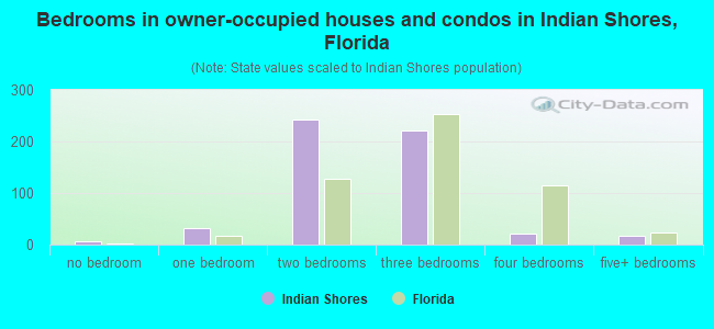 Bedrooms in owner-occupied houses and condos in Indian Shores, Florida