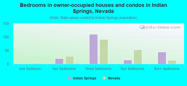 Bedrooms in owner-occupied houses and condos in Indian Springs, Nevada
