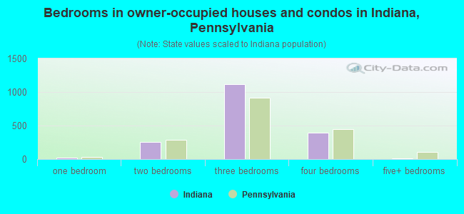 Bedrooms in owner-occupied houses and condos in Indiana, Pennsylvania