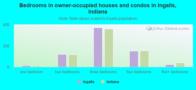 Bedrooms in owner-occupied houses and condos in Ingalls, Indiana