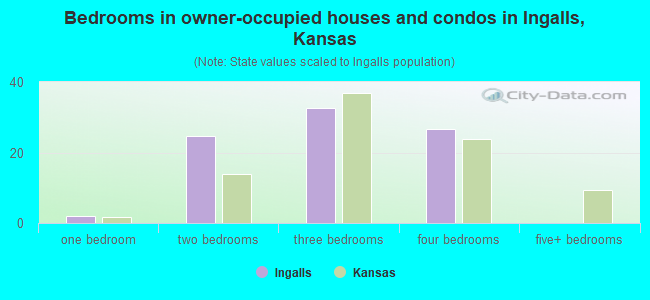 Bedrooms in owner-occupied houses and condos in Ingalls, Kansas