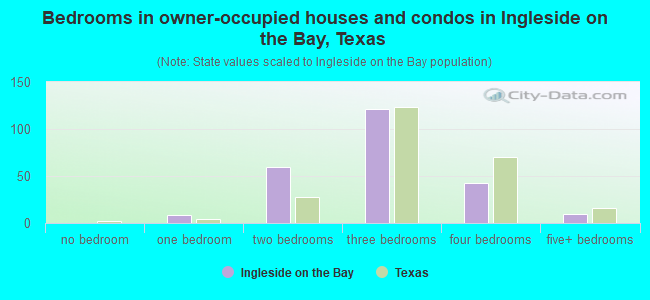 Bedrooms in owner-occupied houses and condos in Ingleside on the Bay, Texas