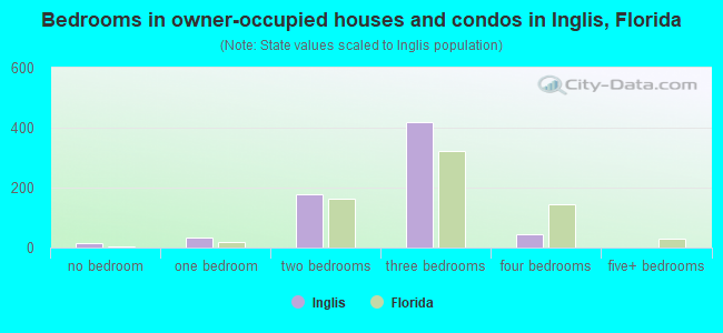 Bedrooms in owner-occupied houses and condos in Inglis, Florida