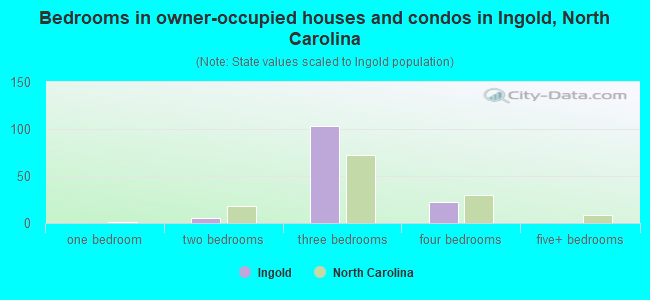 Bedrooms in owner-occupied houses and condos in Ingold, North Carolina