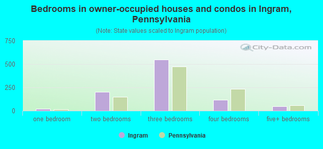 Bedrooms in owner-occupied houses and condos in Ingram, Pennsylvania