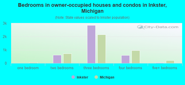Bedrooms in owner-occupied houses and condos in Inkster, Michigan