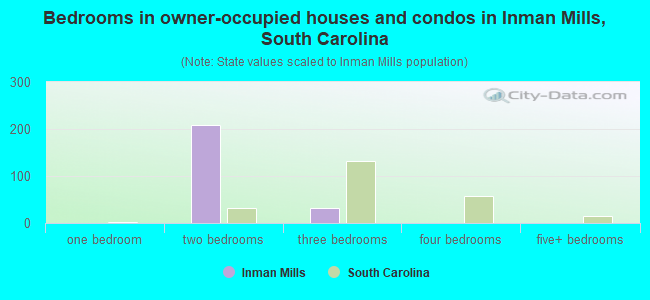 Bedrooms in owner-occupied houses and condos in Inman Mills, South Carolina