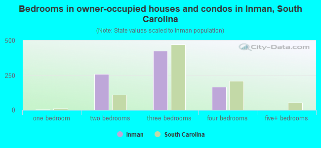 Bedrooms in owner-occupied houses and condos in Inman, South Carolina