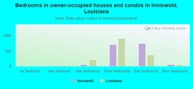 Bedrooms in owner-occupied houses and condos in Inniswold, Louisiana