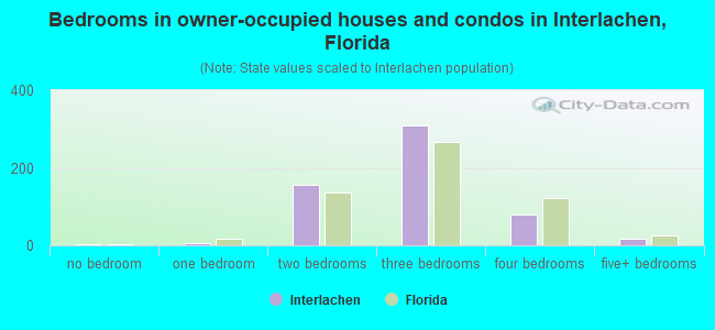 Bedrooms in owner-occupied houses and condos in Interlachen, Florida