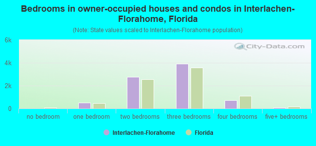 Bedrooms in owner-occupied houses and condos in Interlachen-Florahome, Florida