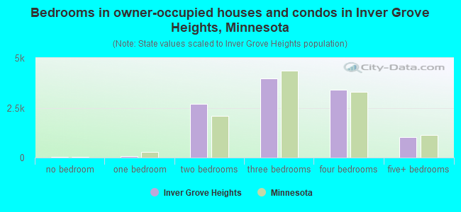 Bedrooms in owner-occupied houses and condos in Inver Grove Heights, Minnesota