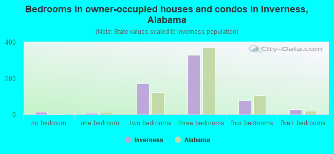 Bedrooms in owner-occupied houses and condos in Inverness, Alabama