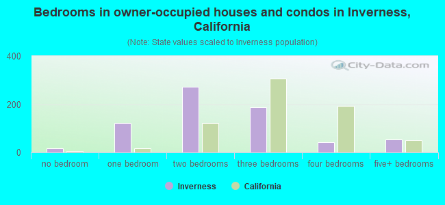 Bedrooms in owner-occupied houses and condos in Inverness, California