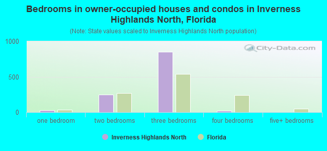 Bedrooms in owner-occupied houses and condos in Inverness Highlands North, Florida