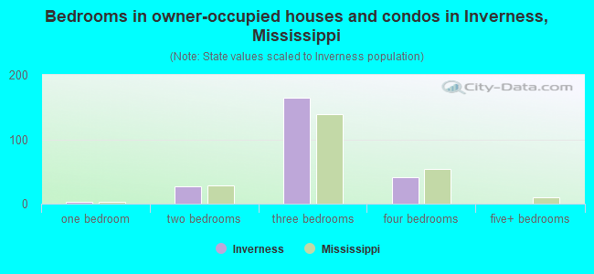 Bedrooms in owner-occupied houses and condos in Inverness, Mississippi