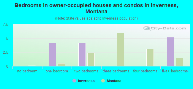 Bedrooms in owner-occupied houses and condos in Inverness, Montana