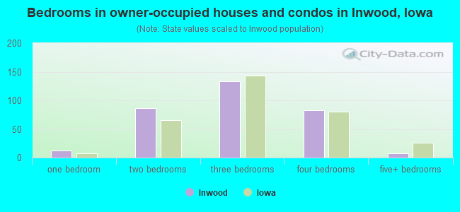 Bedrooms in owner-occupied houses and condos in Inwood, Iowa