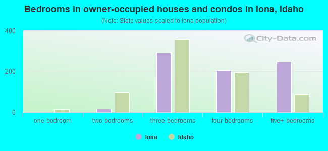 Bedrooms in owner-occupied houses and condos in Iona, Idaho