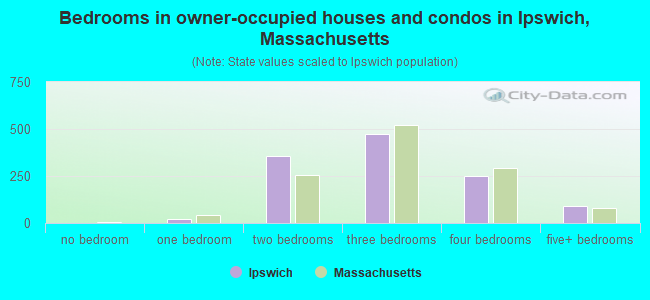 Bedrooms in owner-occupied houses and condos in Ipswich, Massachusetts