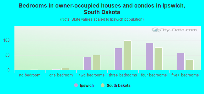 Bedrooms in owner-occupied houses and condos in Ipswich, South Dakota
