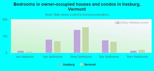 Bedrooms in owner-occupied houses and condos in Irasburg, Vermont