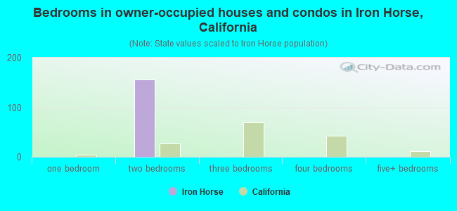 Bedrooms in owner-occupied houses and condos in Iron Horse, California