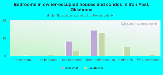 Bedrooms in owner-occupied houses and condos in Iron Post, Oklahoma