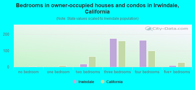 Bedrooms in owner-occupied houses and condos in Irwindale, California