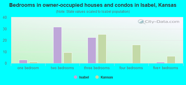 Bedrooms in owner-occupied houses and condos in Isabel, Kansas