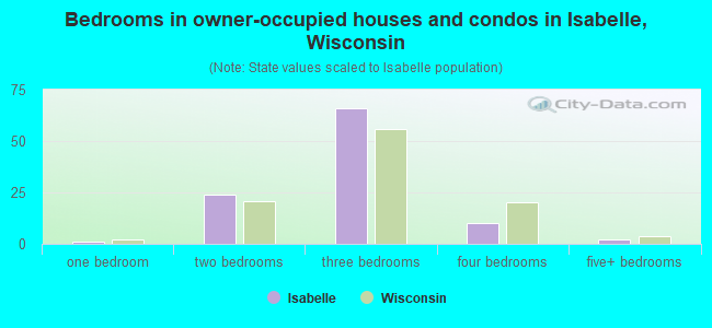 Bedrooms in owner-occupied houses and condos in Isabelle, Wisconsin