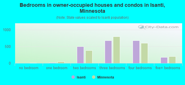 Bedrooms in owner-occupied houses and condos in Isanti, Minnesota