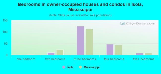 Bedrooms in owner-occupied houses and condos in Isola, Mississippi