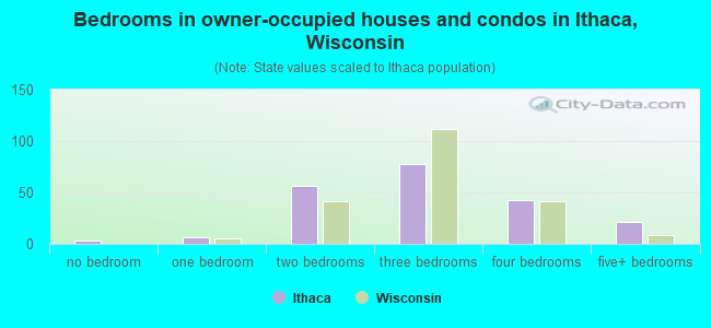 Bedrooms in owner-occupied houses and condos in Ithaca, Wisconsin