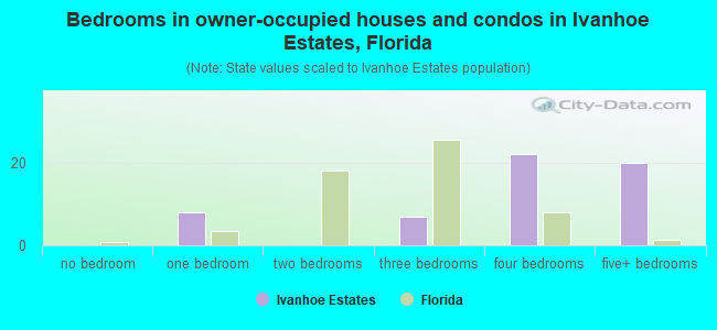 Bedrooms in owner-occupied houses and condos in Ivanhoe Estates, Florida