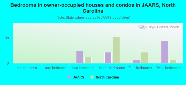 Bedrooms in owner-occupied houses and condos in JAARS, North Carolina
