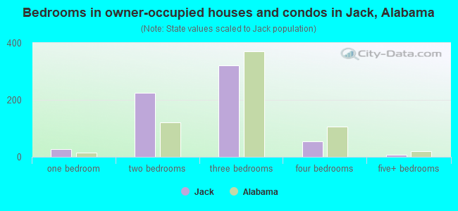 Bedrooms in owner-occupied houses and condos in Jack, Alabama