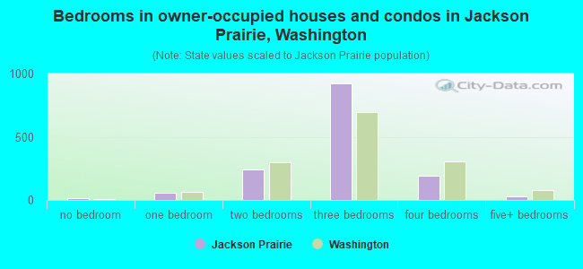Bedrooms in owner-occupied houses and condos in Jackson Prairie, Washington