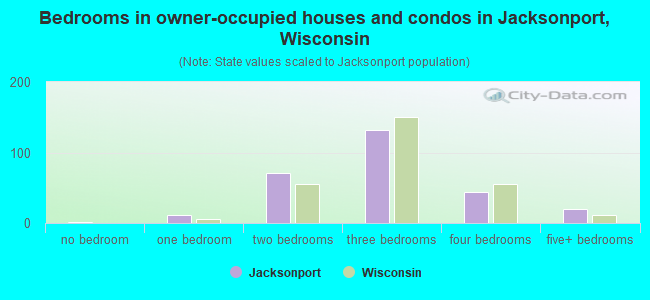 Bedrooms in owner-occupied houses and condos in Jacksonport, Wisconsin