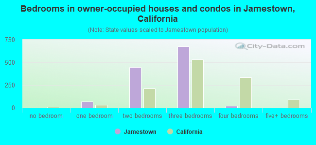 Bedrooms in owner-occupied houses and condos in Jamestown, California
