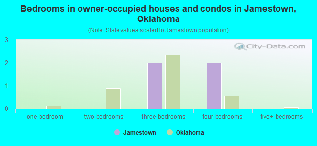 Bedrooms in owner-occupied houses and condos in Jamestown, Oklahoma