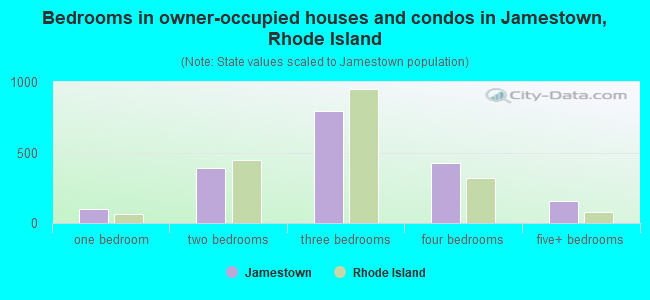 Bedrooms in owner-occupied houses and condos in Jamestown, Rhode Island