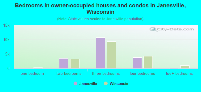 Bedrooms in owner-occupied houses and condos in Janesville, Wisconsin