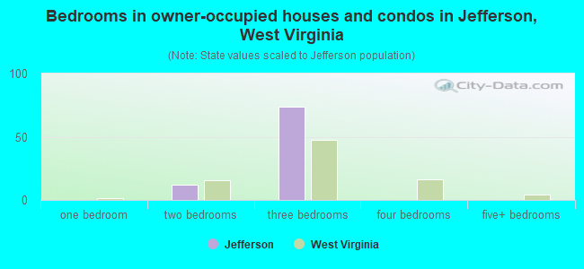 Bedrooms in owner-occupied houses and condos in Jefferson, West Virginia
