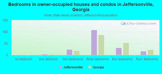 Bedrooms in owner-occupied houses and condos in Jeffersonville, Georgia