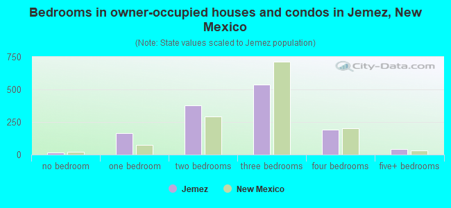 Bedrooms in owner-occupied houses and condos in Jemez, New Mexico