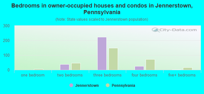 Bedrooms in owner-occupied houses and condos in Jennerstown, Pennsylvania