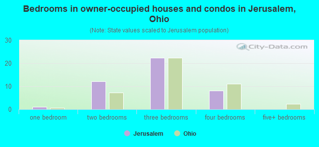 Bedrooms in owner-occupied houses and condos in Jerusalem, Ohio